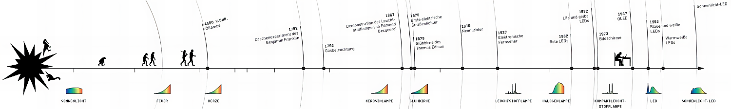 knowledge_zeitachse